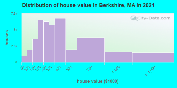 Distribution of house value in Berkshire, MA in 2022