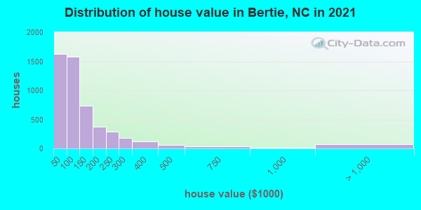 Distribution of house value in Bertie, NC in 2022