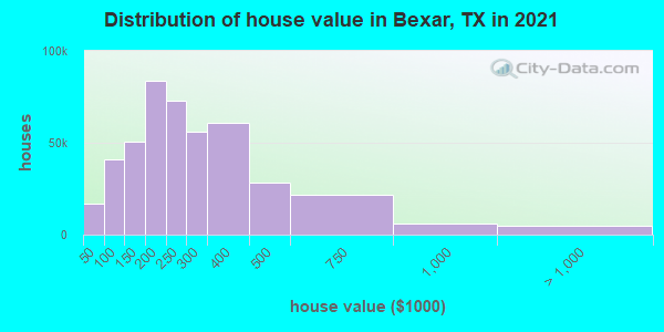 Distribution of house value in Bexar, TX in 2019