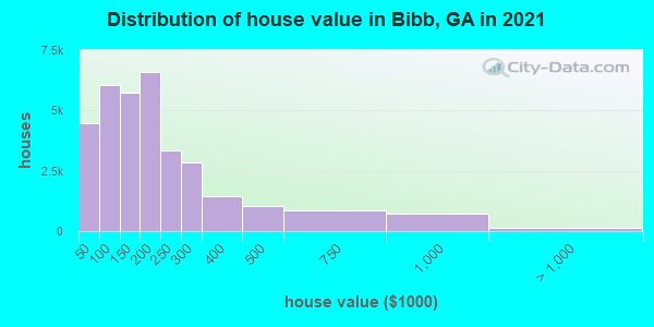 Distribution of house value in Bibb, GA in 2022