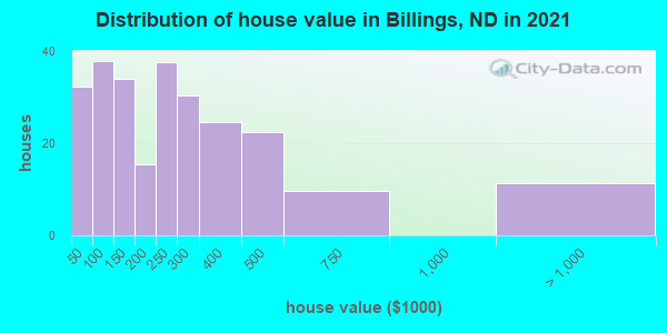 Distribution of house value in Billings, ND in 2019