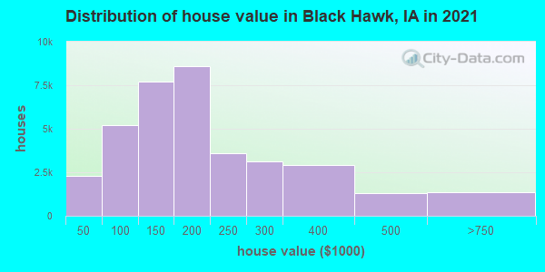 Distribution of house value in Black Hawk, IA in 2019