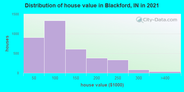 Distribution of house value in Blackford, IN in 2022
