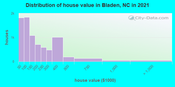 Distribution of house value in Bladen, NC in 2019