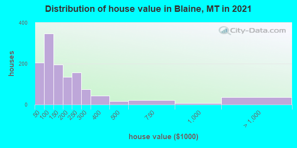 Distribution of house value in Blaine, MT in 2019
