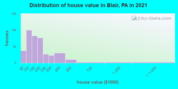 Distribution of house value in Blair, PA in 2022