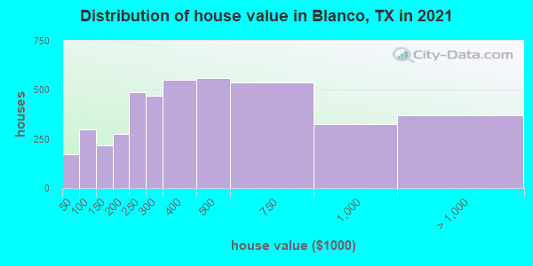 Distribution of house value in Blanco, TX in 2022