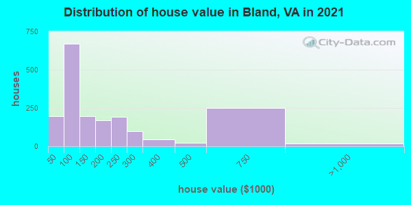 Distribution of house value in Bland, VA in 2022