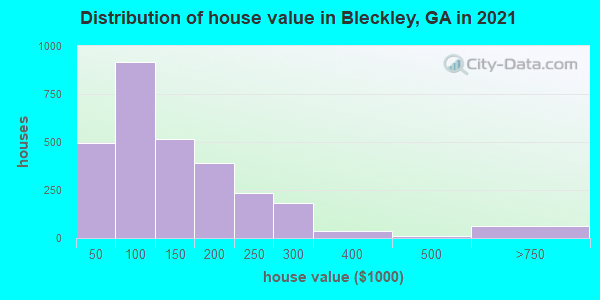Distribution of house value in Bleckley, GA in 2019