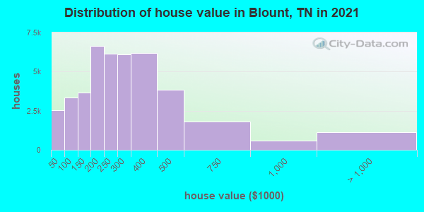 Distribution of house value in Blount, TN in 2021
