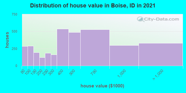 Distribution of house value in Boise, ID in 2022