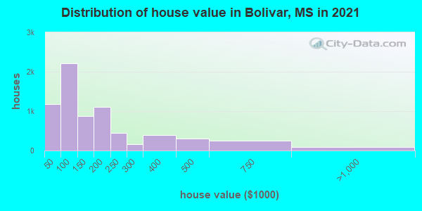 Distribution of house value in Bolivar, MS in 2019