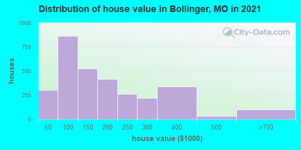 Distribution of house value in Bollinger, MO in 2022