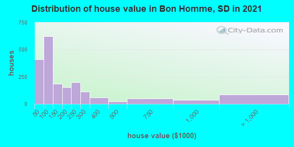 Distribution of house value in Bon Homme, SD in 2022