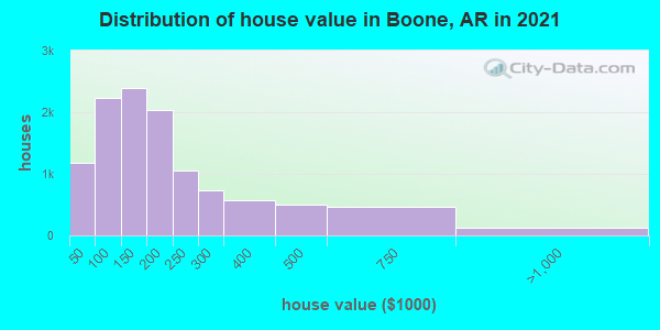 Distribution of house value in Boone, AR in 2021