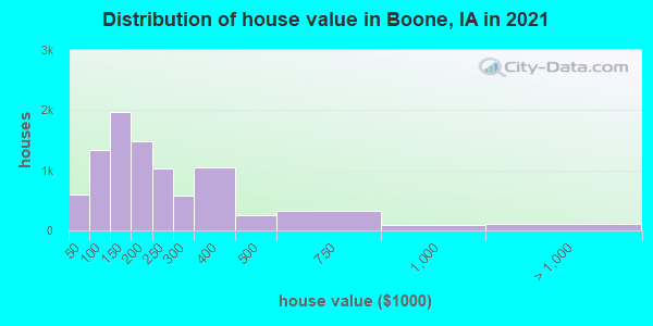 Distribution of house value in Boone, IA in 2019