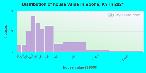 Distribution of house value in Boone, KY in 2022