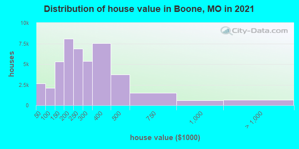 Distribution of house value in Boone, MO in 2022