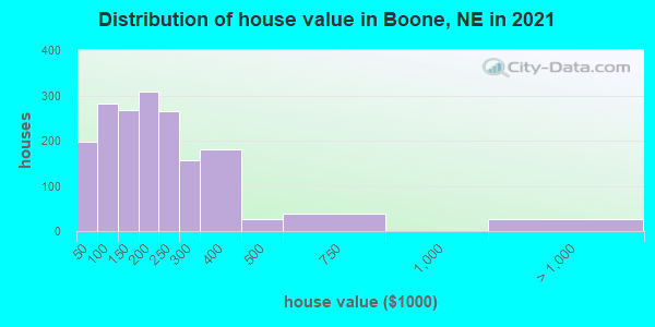 Distribution of house value in Boone, NE in 2022
