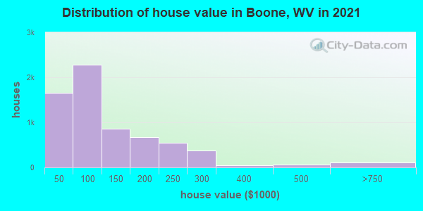 Distribution of house value in Boone, WV in 2022