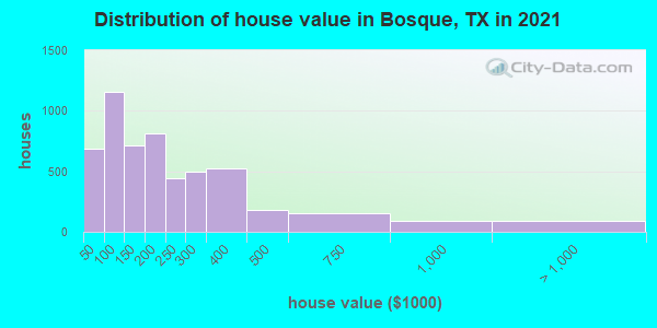 Distribution of house value in Bosque, TX in 2022