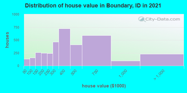 Distribution of house value in Boundary, ID in 2019