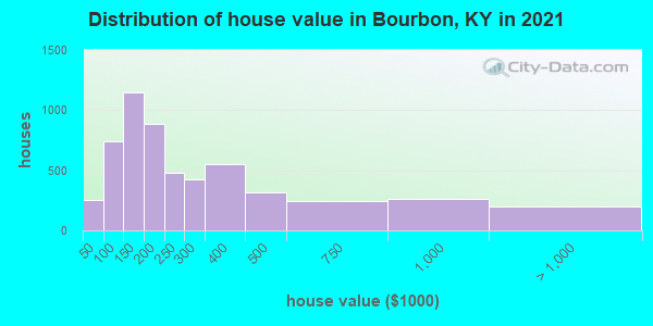 Distribution of house value in Bourbon, KY in 2022