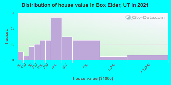 Distribution of house value in Box Elder, UT in 2022