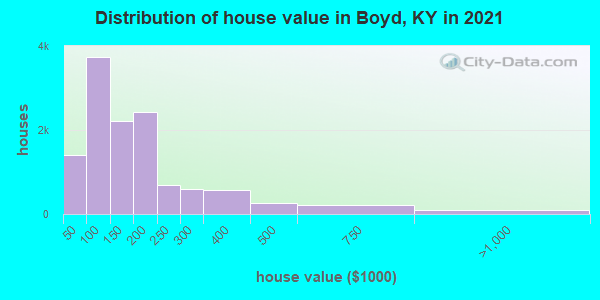 Distribution of house value in Boyd, KY in 2022