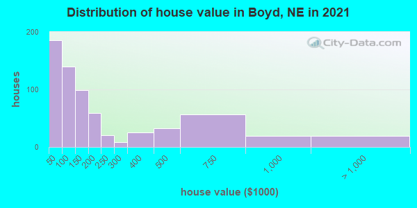 Distribution of house value in Boyd, NE in 2022
