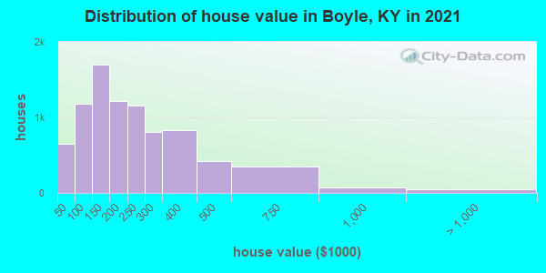 Distribution of house value in Boyle, KY in 2022