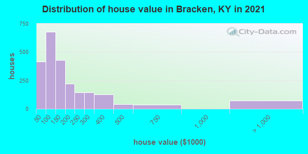 Distribution of house value in Bracken, KY in 2022