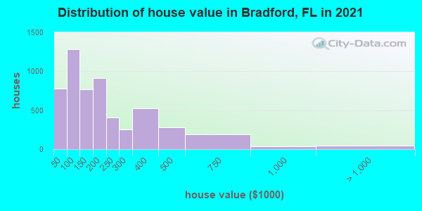 Distribution of house value in Bradford, FL in 2022