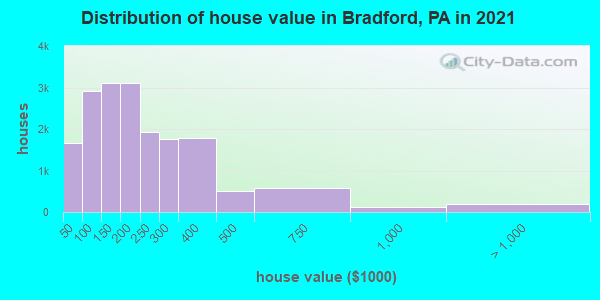 Distribution of house value in Bradford, PA in 2022