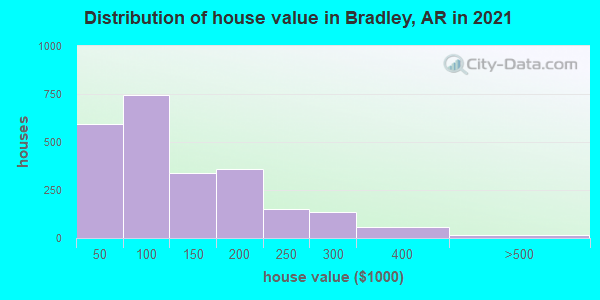 Distribution of house value in Bradley, AR in 2019