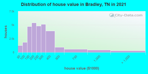 Distribution of house value in Bradley, TN in 2022