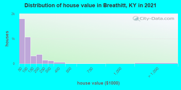 Distribution of house value in Breathitt, KY in 2022