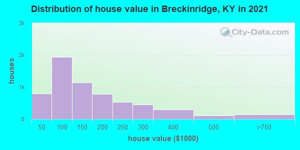 Distribution of house value in Breckinridge, KY in 2022