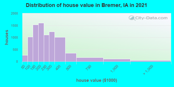 Distribution of house value in Bremer, IA in 2022