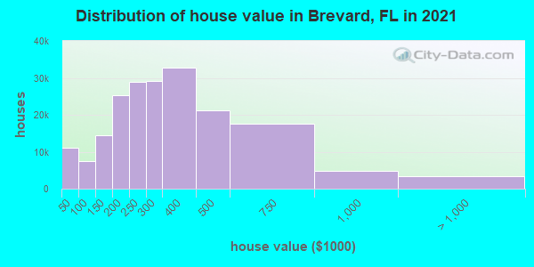 Distribution of house value in Brevard, FL in 2019