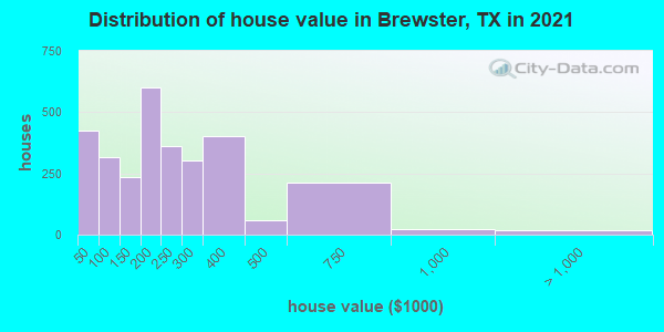 Distribution of house value in Brewster, TX in 2022