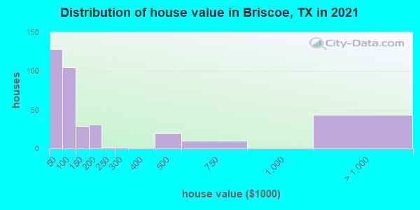 Distribution of house value in Briscoe, TX in 2022