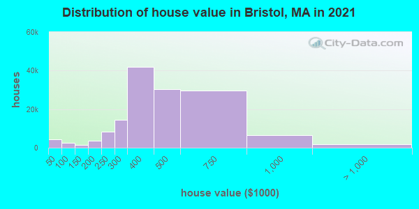 Distribution of house value in Bristol, MA in 2021