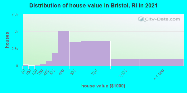 Distribution of house value in Bristol, RI in 2022