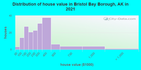 Distribution of house value in Bristol Bay Borough, AK in 2022