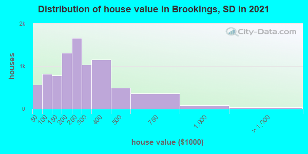 Distribution of house value in Brookings, SD in 2019