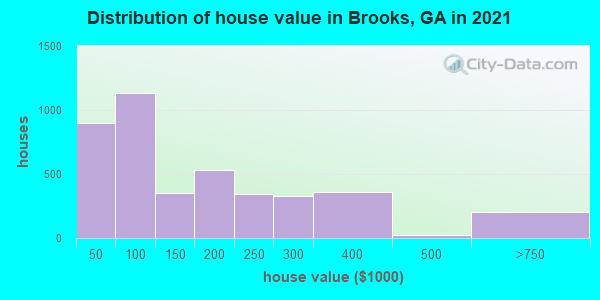Distribution of house value in Brooks, GA in 2019