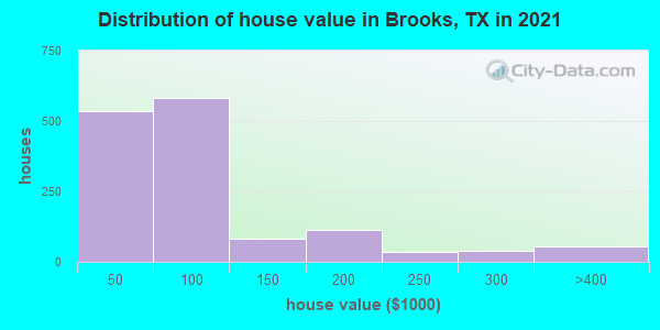 Distribution of house value in Brooks, TX in 2022