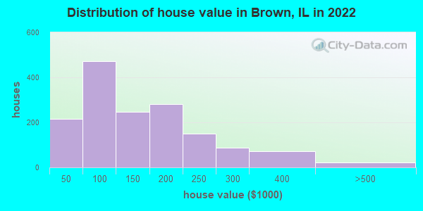 Distribution of house value in Brown, IL in 2022