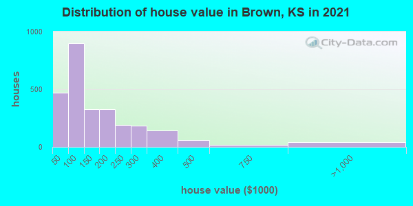 Distribution of house value in Brown, KS in 2022